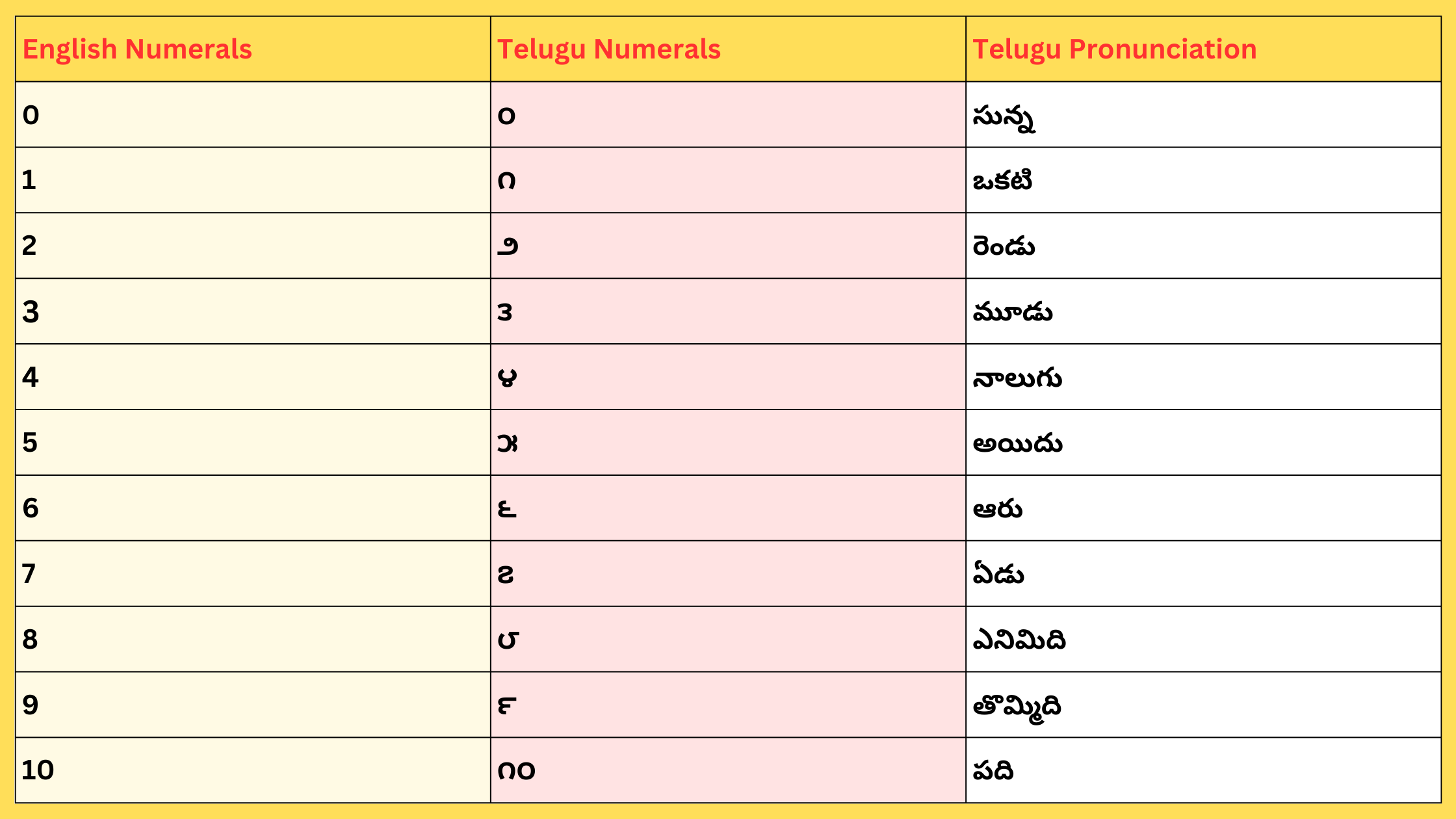 Telugu Numbers 1 to 100 Counting Learn Numbers in Telugu