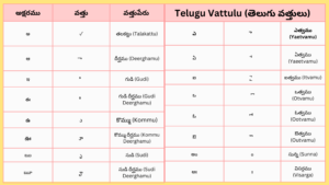 Telugu Vattulu ( తెలుగు వత్తులు )  Words With Examples